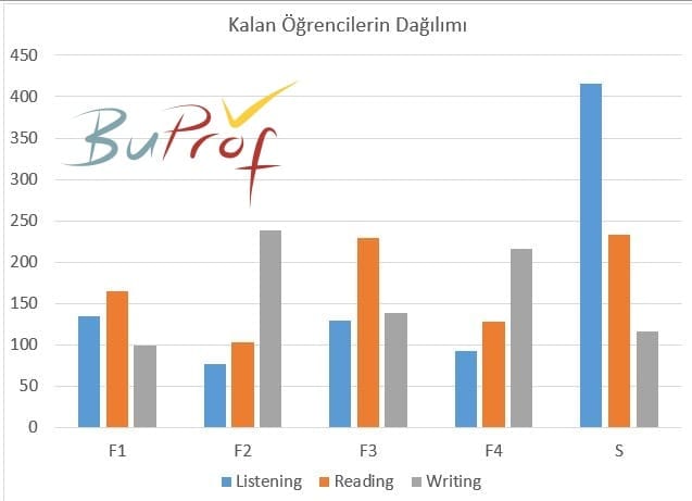 kalan öğrencilerin dağılımı