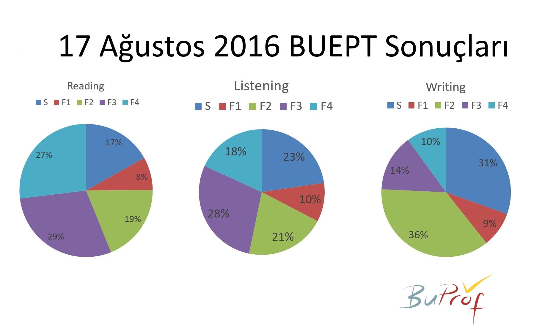 17 Ağustos Proficiency (BUEPT/BÜYES) Sonuçlarının Değerlendirmesi