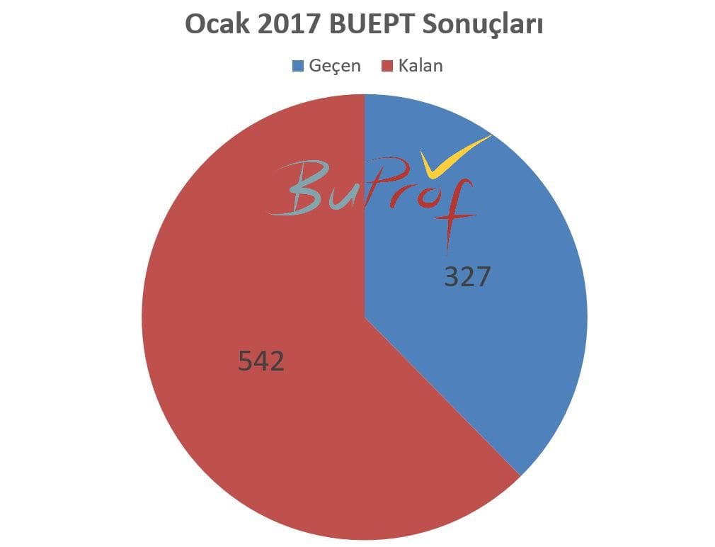 ocak 2017 buept sonuçları dağılım