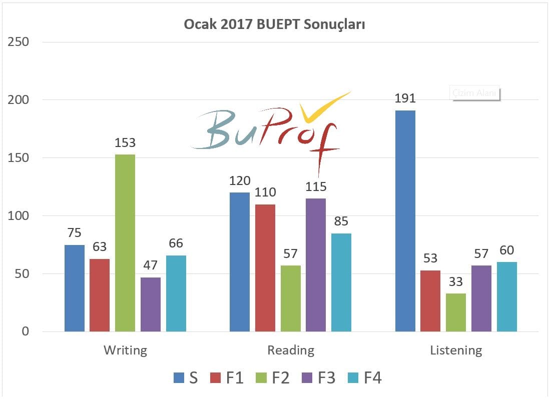 ocak 2017 buept sonuçları