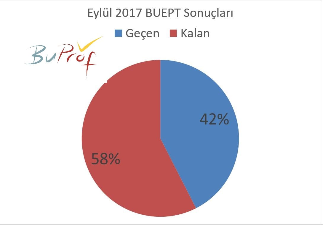7 Eylül 2017 BUEPT/BÜYES Sonuçları & Analizler